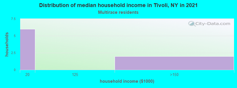 Distribution of median household income in Tivoli, NY in 2022