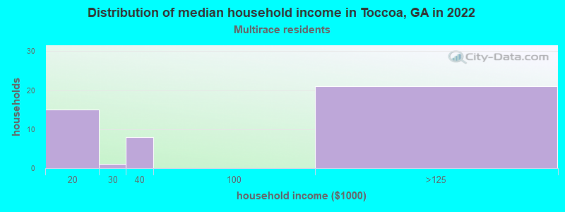 Distribution of median household income in Toccoa, GA in 2022