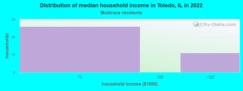 Distribution of median household income in Toledo, IL in 2022