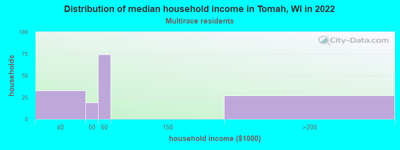 Distribution of median household income in Tomah, WI in 2022