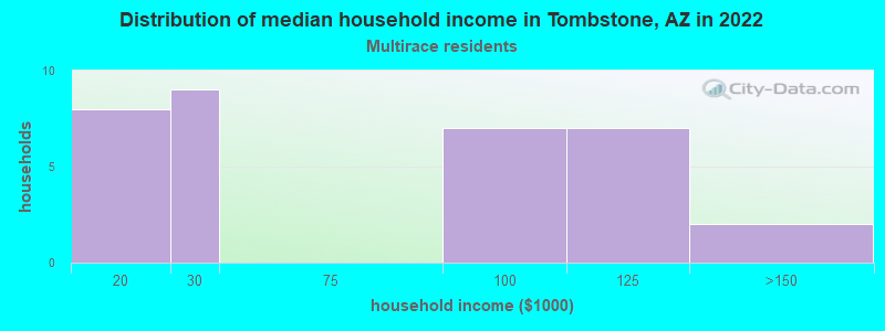 Distribution of median household income in Tombstone, AZ in 2022