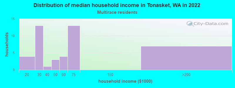 Distribution of median household income in Tonasket, WA in 2022