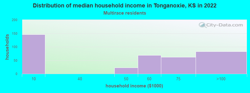 Distribution of median household income in Tonganoxie, KS in 2022