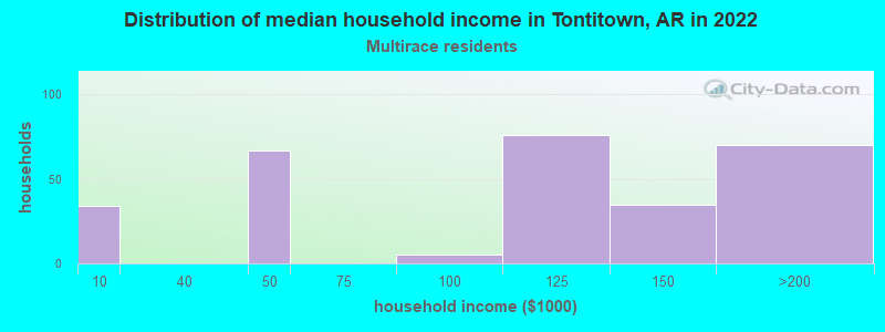 Distribution of median household income in Tontitown, AR in 2022