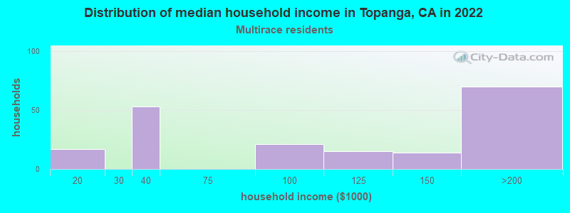 Distribution of median household income in Topanga, CA in 2022