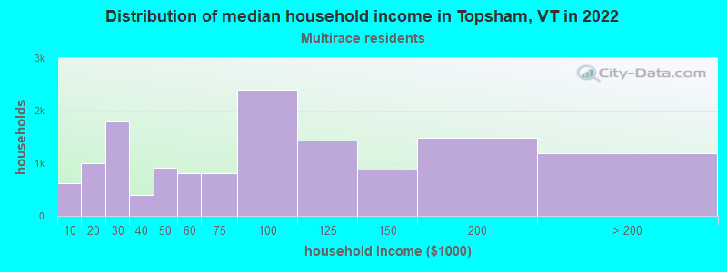 Distribution of median household income in Topsham, VT in 2022