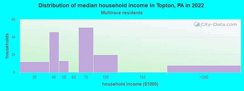 Distribution of median household income in Topton, PA in 2022