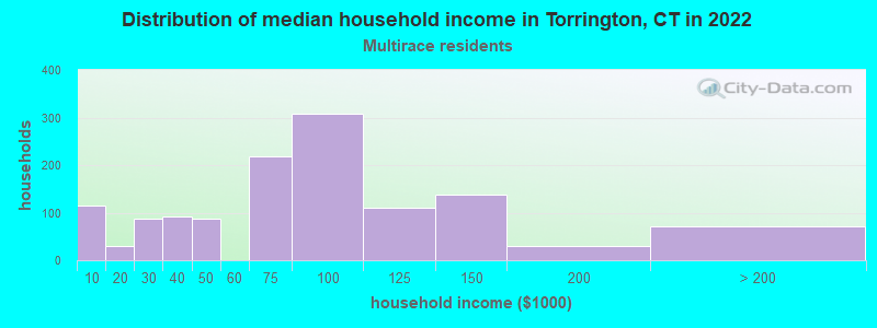 Distribution of median household income in Torrington, CT in 2022