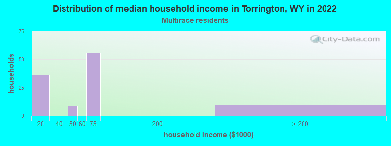 Distribution of median household income in Torrington, WY in 2022