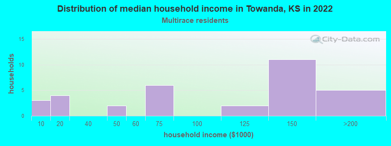 Distribution of median household income in Towanda, KS in 2022