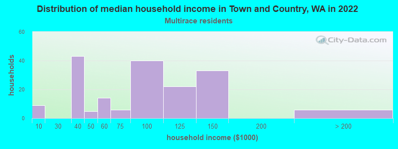 Distribution of median household income in Town and Country, WA in 2022