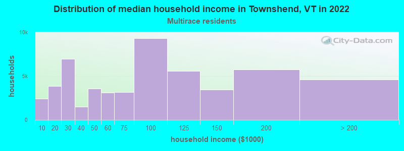Distribution of median household income in Townshend, VT in 2022