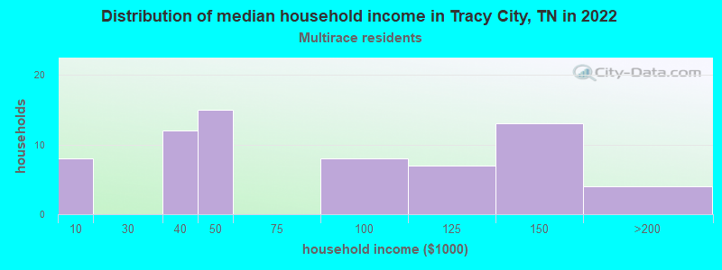 Distribution of median household income in Tracy City, TN in 2022