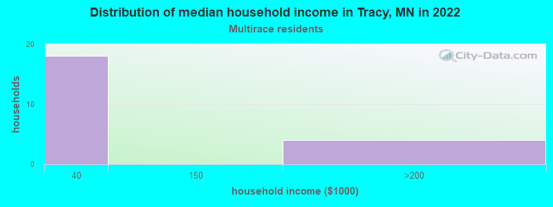 Distribution of median household income in Tracy, MN in 2022