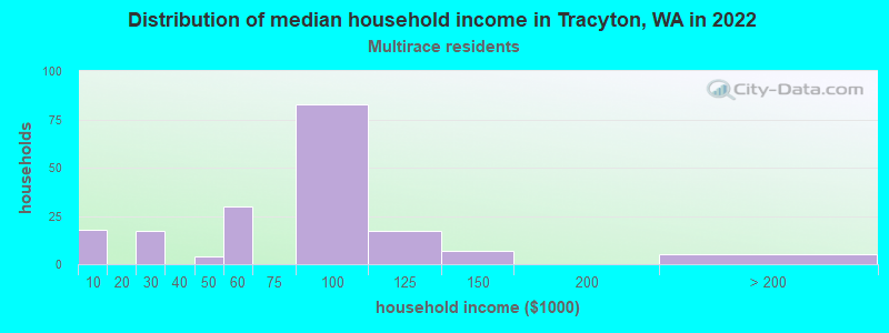 Distribution of median household income in Tracyton, WA in 2022