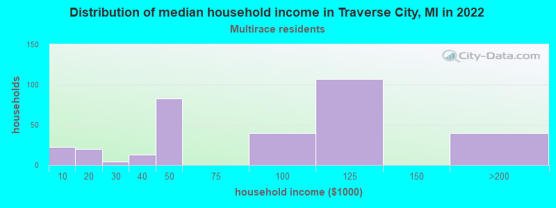 Distribution of median household income in Traverse City, MI in 2022