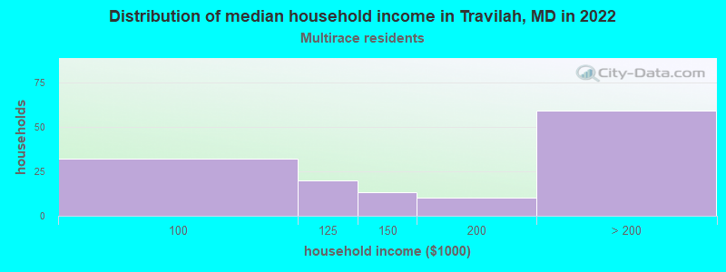 Distribution of median household income in Travilah, MD in 2022