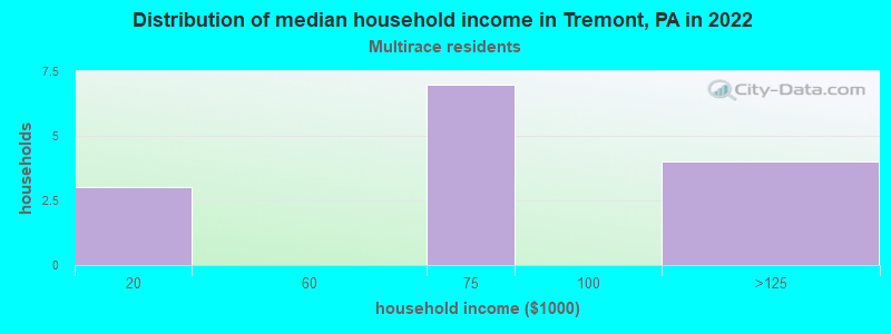 Distribution of median household income in Tremont, PA in 2022