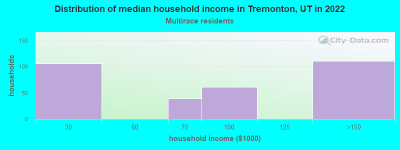 Distribution of median household income in Tremonton, UT in 2022