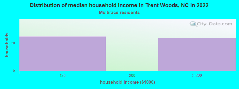 Distribution of median household income in Trent Woods, NC in 2022