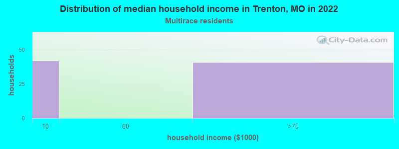 Distribution of median household income in Trenton, MO in 2022