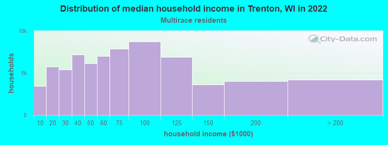 Distribution of median household income in Trenton, WI in 2022