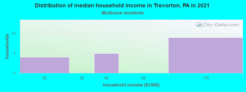 Distribution of median household income in Trevorton, PA in 2022