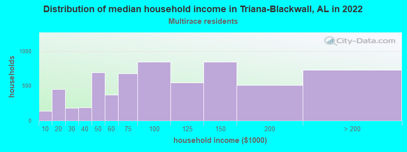 Distribution of median household income in Triana-Blackwall, AL in 2022