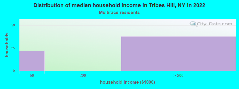 Distribution of median household income in Tribes Hill, NY in 2022