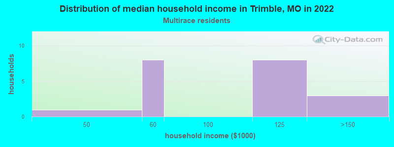 Distribution of median household income in Trimble, MO in 2022