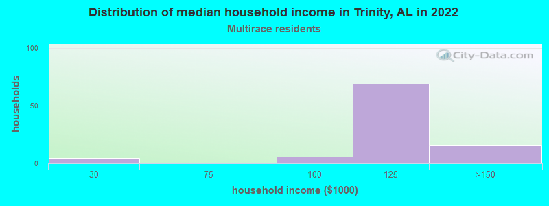 Distribution of median household income in Trinity, AL in 2022