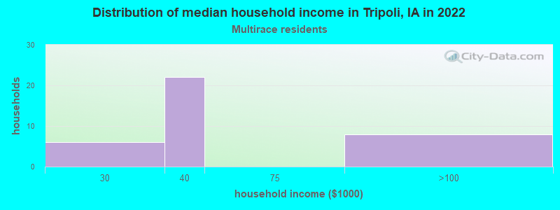 Distribution of median household income in Tripoli, IA in 2022