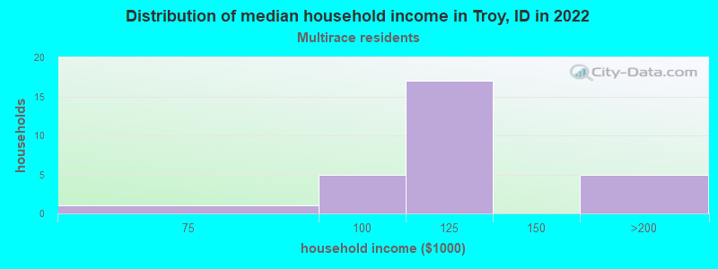 Distribution of median household income in Troy, ID in 2022