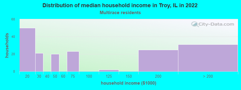 Distribution of median household income in Troy, IL in 2022