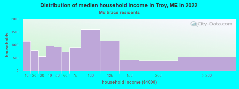 Distribution of median household income in Troy, ME in 2022
