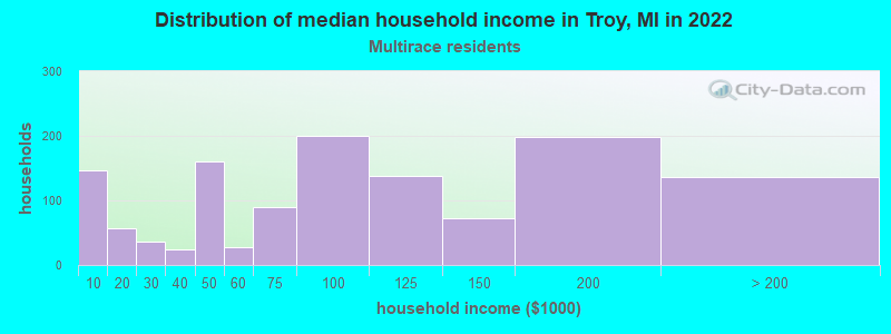 Distribution of median household income in Troy, MI in 2022