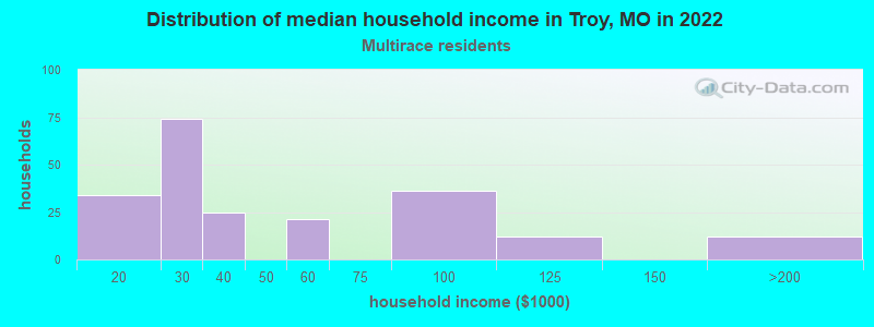 Distribution of median household income in Troy, MO in 2022