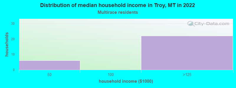 Distribution of median household income in Troy, MT in 2022