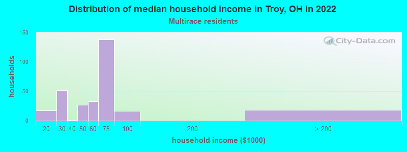 Distribution of median household income in Troy, OH in 2022