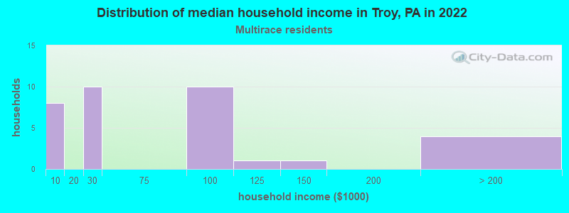 Distribution of median household income in Troy, PA in 2022