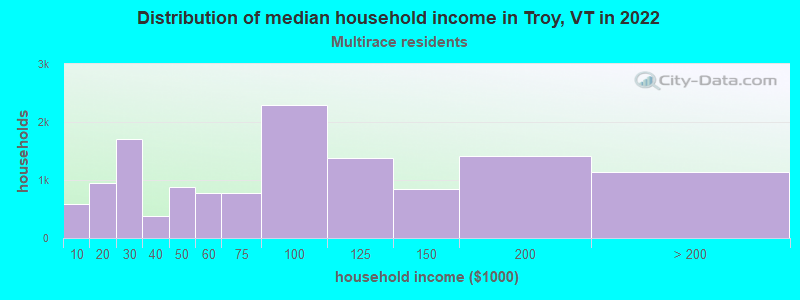 Distribution of median household income in Troy, VT in 2022