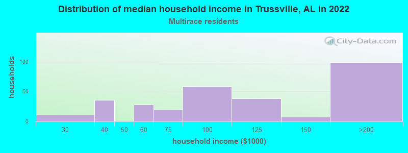 Distribution of median household income in Trussville, AL in 2022