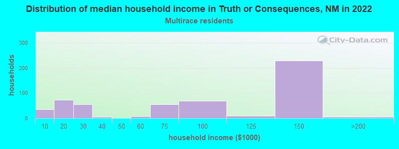 Distribution of median household income in Truth or Consequences, NM in 2022