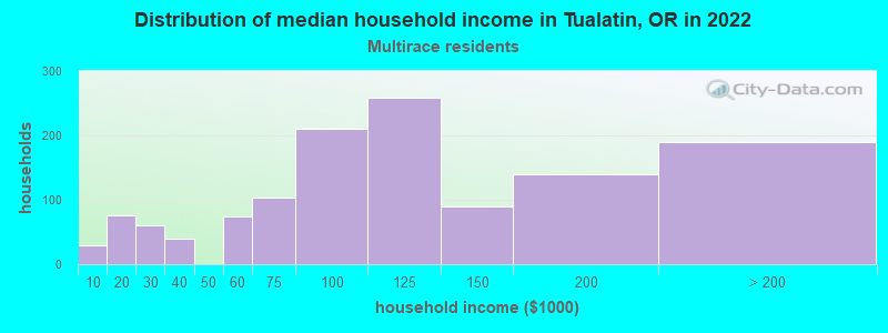 Distribution of median household income in Tualatin, OR in 2022