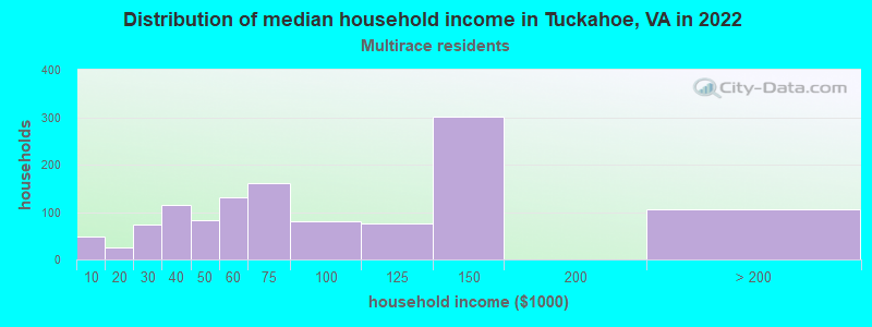 Distribution of median household income in Tuckahoe, VA in 2022