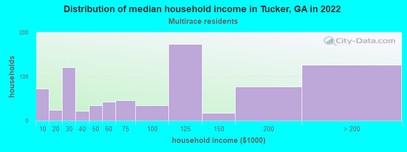 Distribution of median household income in Tucker, GA in 2022