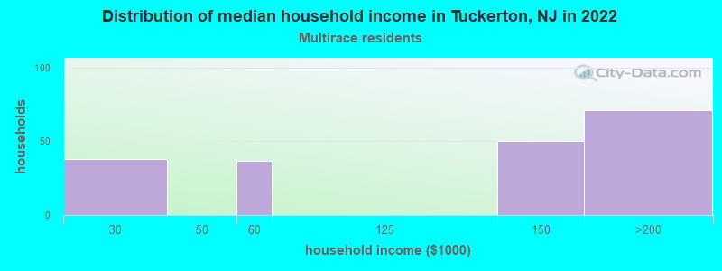 Distribution of median household income in Tuckerton, NJ in 2022