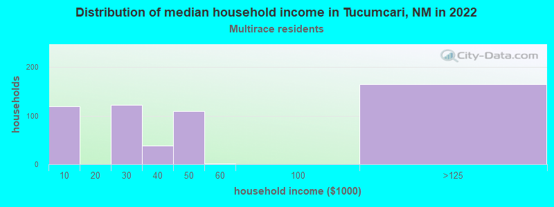 Distribution of median household income in Tucumcari, NM in 2022