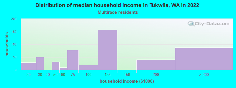 Distribution of median household income in Tukwila, WA in 2022