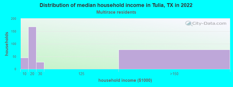 Distribution of median household income in Tulia, TX in 2022